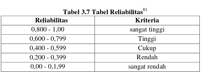 Tabel 3.7 Tabel Reliabilitas81 