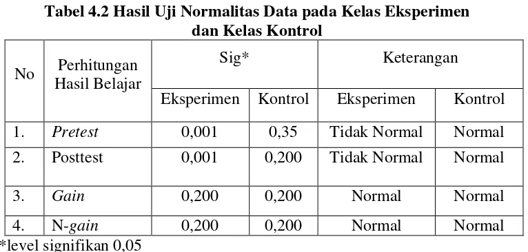 Tabel 4.3 Hasil Uji Homogenitas Data pada Kelas Eksperimen  