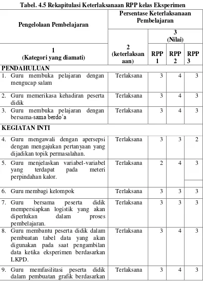 Tabel. 4.5 Rekapitulasi Keterlaksanaan RPP kelas Eksperimen 