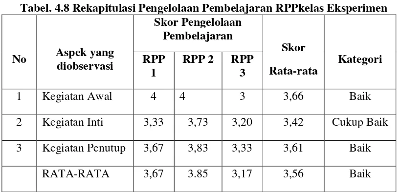 Tabel. 4.8 Rekapitulasi Pengelolaan Pembelajaran RPPkelas Eksperimen 