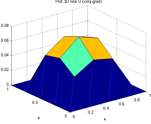 Gambar 4 Plot 2D solusi metode Conjugate Gradient