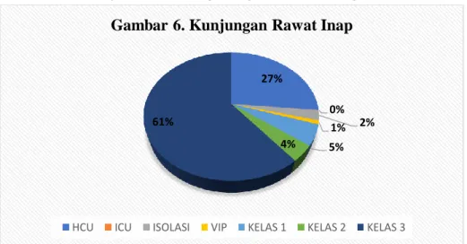 Tabel 9. Kunjungan Rawat Inap 