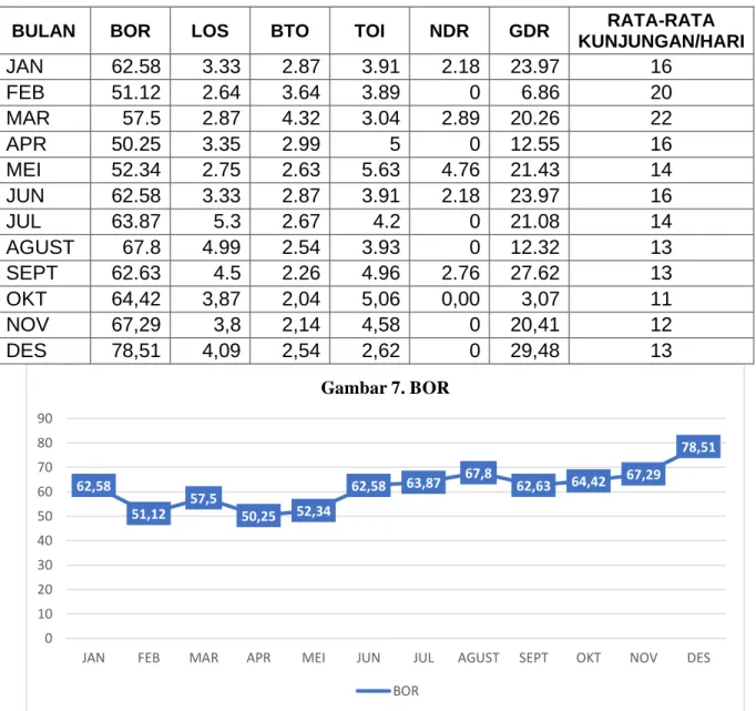 Gambar 7. BOR