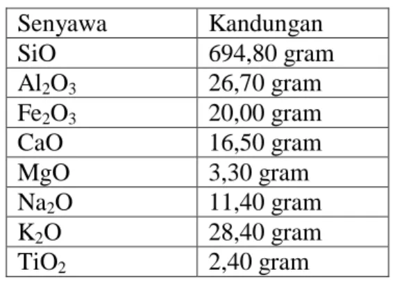 Tabel 2.9Beberapa contoh komposisi setiap kilogram Zeolit  Senyawa   Kandungan   SiO   694,80 gram   Al 2 O 3 26,70 gram   Fe 2 O 3  20,00 gram   CaO   16,50 gram   MgO   3,30 gram   Na 2 O   11,40 gram   K 2 O   28,40 gram   TiO 2  2,40 gram  