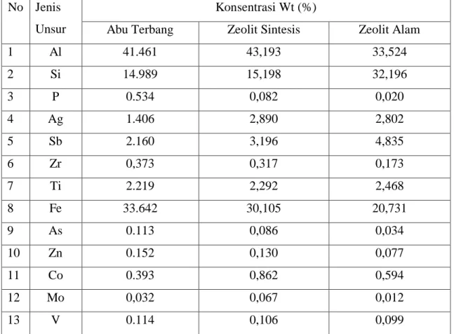 Tabel 4.1 Data Uji Komposisi Unsur Zeolit menggunakan XRF  No  Jenis 