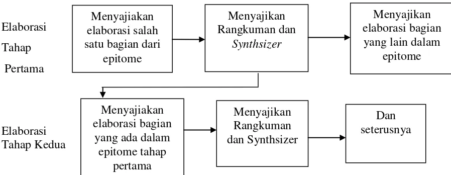 Gambar 2.2 Langkah-langkah Pengajaran Model Elaborasi Regulth.32