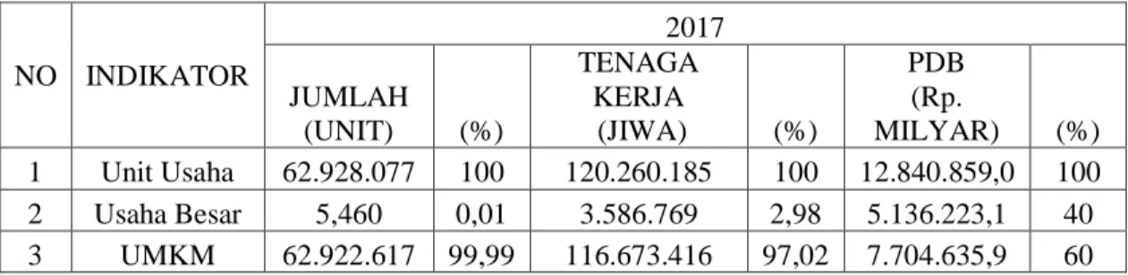 Tabel 1.1 Data Perkembangan Dunia Usaha di Indonesia (unit)
