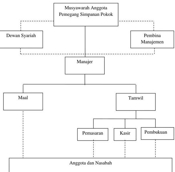 Gambar 2.1 Struktur Organisasi BMT Standar PINBUK 