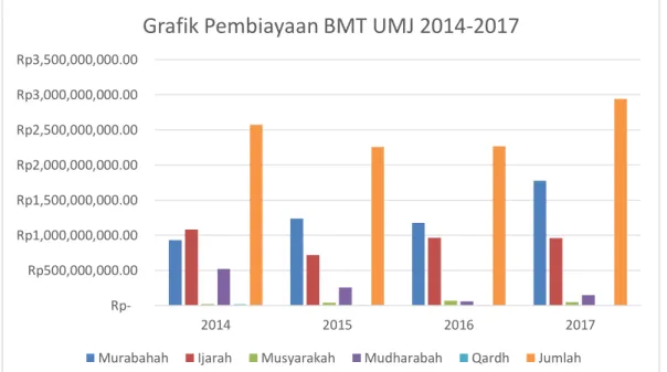 Grafik Pembiayaan BMT UMJ 2014-2017 