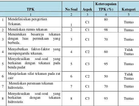 Tabel Ketuntasan TPK pada Tes Hasil Belajar (THB) kognitif 