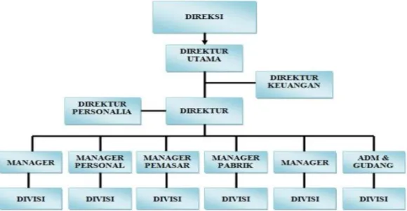 Gambar 1.1 Struktur Organisasi dalam Perseroan Terbatas 
