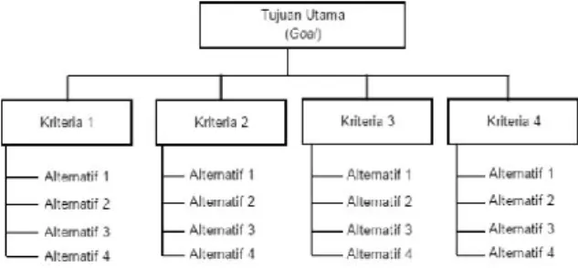 Gambar 1. Struktur Hierarki AHP [13], [14] 