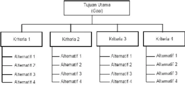 Gambar 1. Struktur Hierarki AHP [13], [14] 