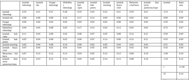 Tabel 5. Normalisasi data 