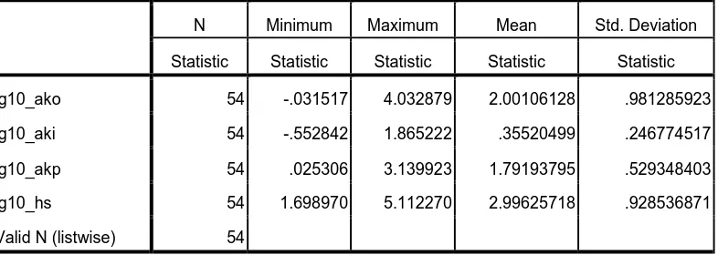 Tabel 4.2 Statistik Deskriptif Variabel-Variabel Selama Tahun 2005 sampai Tahun 