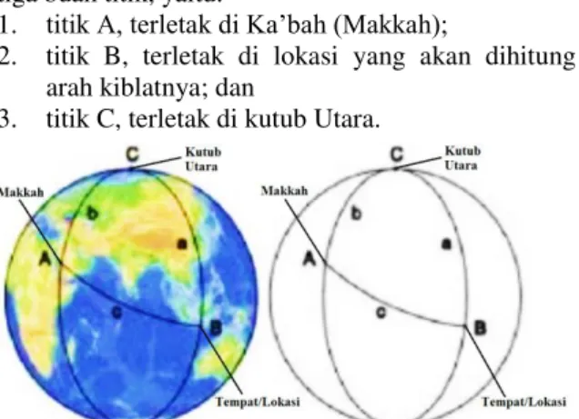 Gambar 2.9 Segitiga Bola Arah Kiblat   Pada  Gambar  2.9,  segitiga  bola  arah  kiblat  menghubungkan  titik  A  (Makkah),  titik  B  (lokasi),  dan  titik  C  (Kutub  Utara)