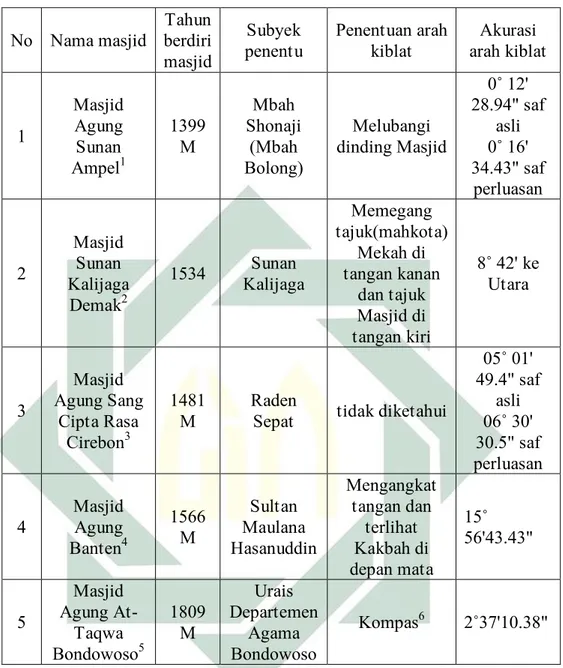 Tabel 4.1 Metode Penentuan Arah Kiblat Masjid Agung Lain 