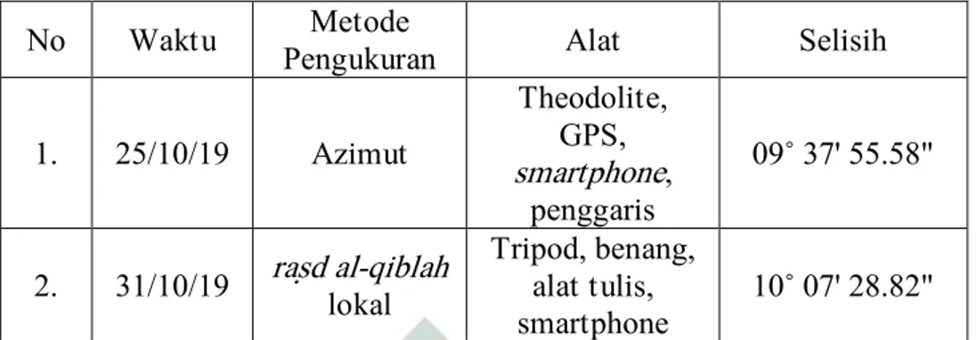 Tabel 4.2 Tabel Pengukuran Arah Kiblat Masjid Agung Sidoarjo