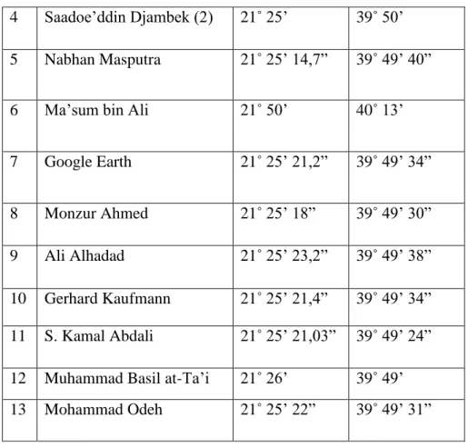 Table 4.1 data koordinat Kakbah 38