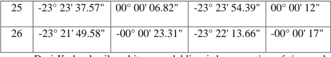 Tabel akurasi azimuth kiblat 