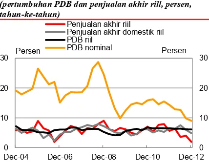 Tabel 1: Menurut skenario dasar (baseline) pertumbuhan Indonesia diproyeksikan sebesar 6,2 persen pada tahun 2013 