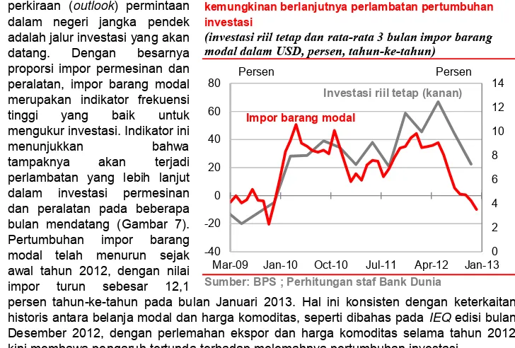 Gambar 7: Lemahnya impor barang modal menunjukkan kemungkinan berlanjutnya perlambatan pertumbuhan investasi  