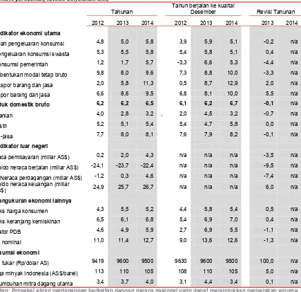 Tabel 2: Menurut skenario dasar ( meningkat menjadi 6,5 persen untuk tahun 2014 baseline), pertumbuhan PDB diperkirakan mencapai 6,2 persen untuk tahun 2013, dan (persentase perubahan, kecuali dinyatakan lain)  