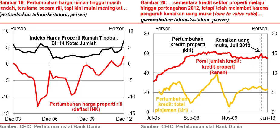 Gambar 19: Pertumbuhan harga rumah tinggal masih 