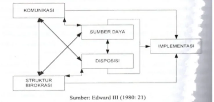 Gambar 1. Model pendekatan direct and indirect impact on  implementation (George Edward III) 