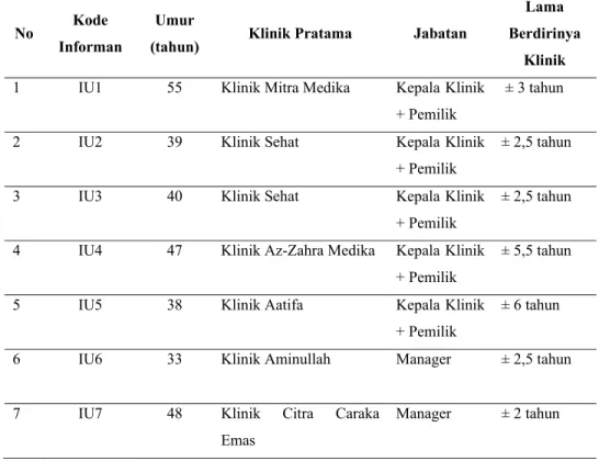 Tabel 1. Karakteristik informan penelitian  No  Kode 