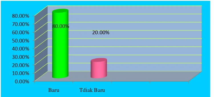 Grafik di atas menunjukan besarnya siswa yang menyatakan bahwa 