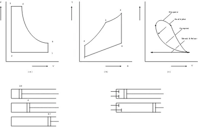 Gambar.2.2. (a) memperlihatkan diagram Tekanan-Volume ( P-V ) untuk keadaan 