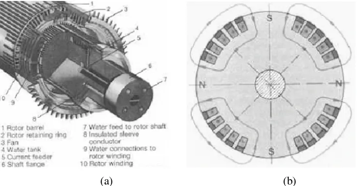 Gambar.2.5. Gambaran bentuk (a) rotor Non-salient (rotor silinder) (b) penampang rotor pada generator sinkron 