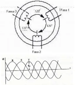 Gambar.2.6. Gambaran sederhana kumparan 3-fasa dan tegangan yang dibangkitkan. 