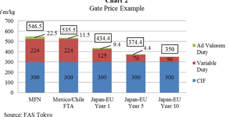 Table 2 below describes the safeguard mechanism for fresh, chilled, and frozen pork imports under the Japan-EU EPA