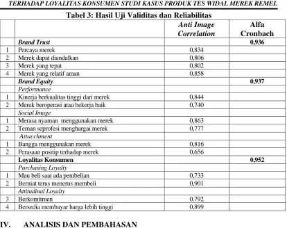 Tabel 3: Hasil Uji Validitas dan Reliabilitas Anti Image 