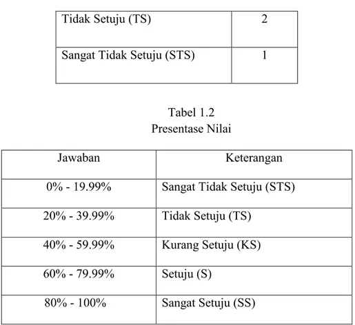 Tabel 1.2  Presentase Nilai 