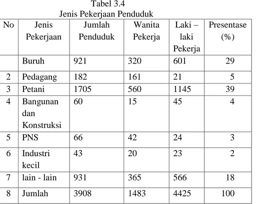 Tabel  tiga  di  atas  memperlihatkan  komposisi  mata  pencaharian  penduduk  Desa  Sonokulon  pada  tahun  2017,  lapangan  pekerjaan  petani  sudah  dominan