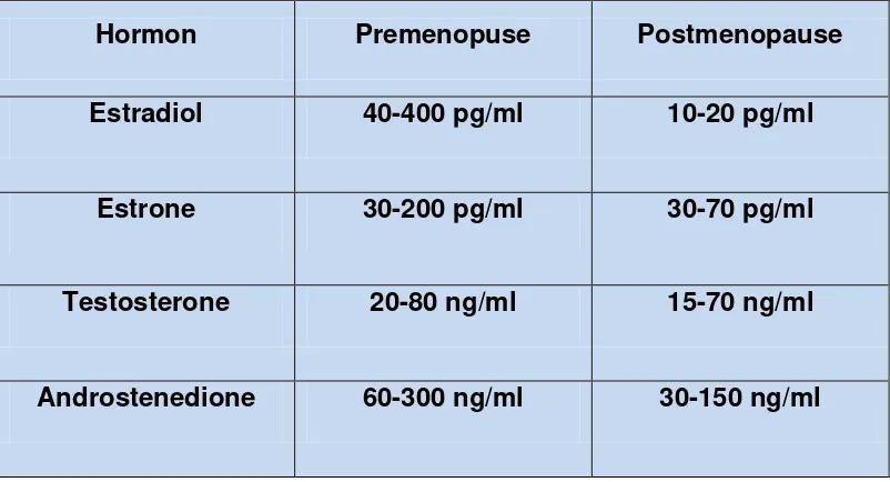 Tabel 2.1. Kadar hormon pada Masa Menopause16 