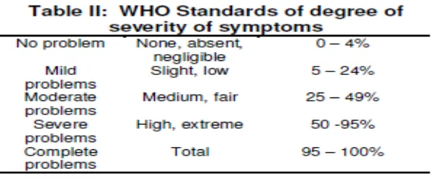 Tabel 2.2. Who Standards of degree of severity of symptoms18 