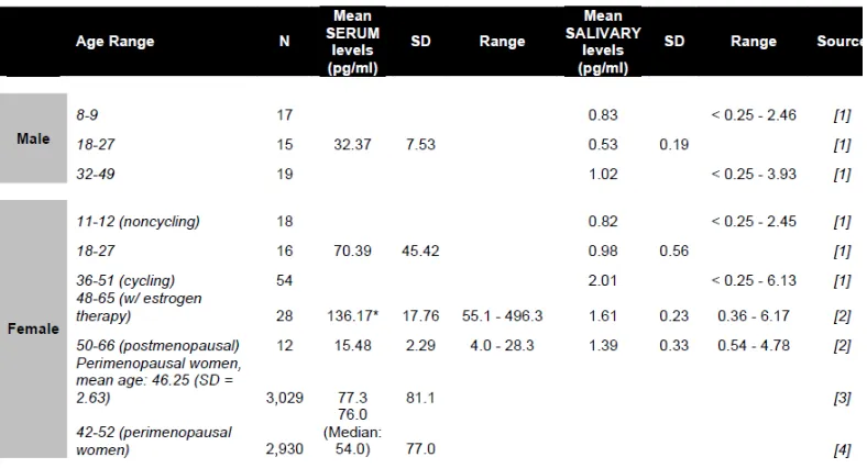 Gambar2.5. Perbandingan Kadar Estradiol Saliva dan Serum pada Wanita 