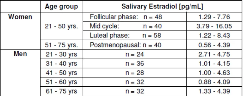 Tabel 2.3.  Nilai normal estradiol pada saliva35