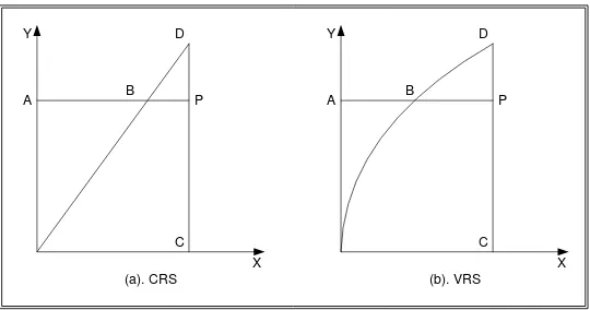 Gambar 2 - 2. Ilustrasi CRS, VRS, Pengukuran Berorientasi Input Dan Output 