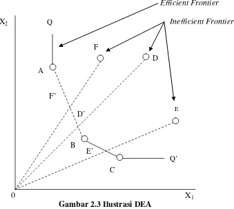 Gambar 2.3 Ilustrasi DEA 