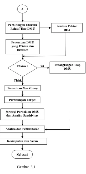 FlowchartGambar  3.1  Pemecahan Masalah 