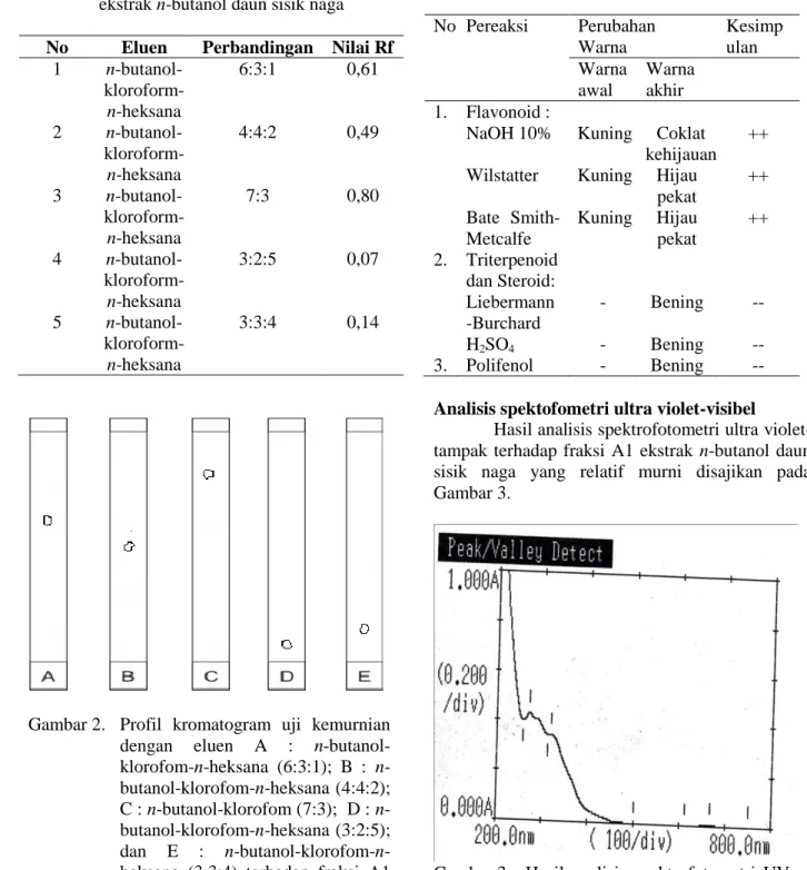 Tabel 4.  Hasil  uji  kemurnian  dengan  kromatografi  lapis  tipis  fraksi  A1  ekstrak n-butanol daun sisik naga  No  Eluen  Perbandingan  Nilai Rf 