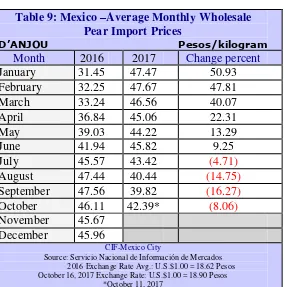 Table 9: Mexico –Average Monthly Wholesale  