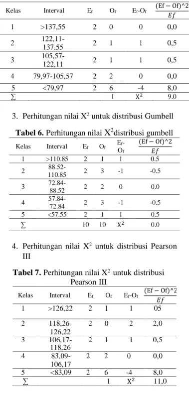 Tabel 5. Perhitungan nilai X 2  Distribusi Log  Normal  Kelas  Interval  E f  O f  E f -O f  (Ef − Of)^2 