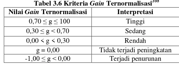 Tabel 3.6 Kriteria Gain Ternormalisasi108 