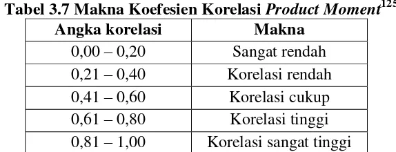 Tabel 3.7 Makna Koefesien Korelasi Product Moment125 